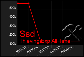 Total Graph of Ssd