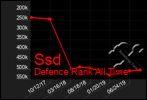 Total Graph of Ssd