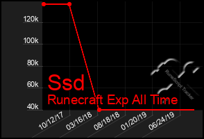 Total Graph of Ssd