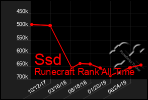 Total Graph of Ssd