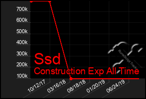 Total Graph of Ssd