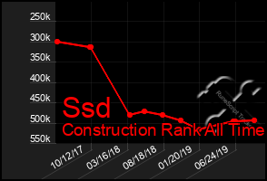 Total Graph of Ssd