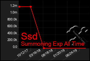 Total Graph of Ssd