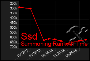 Total Graph of Ssd