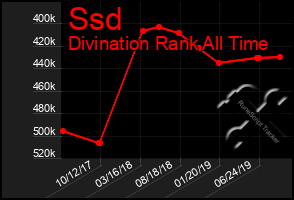 Total Graph of Ssd