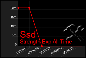 Total Graph of Ssd