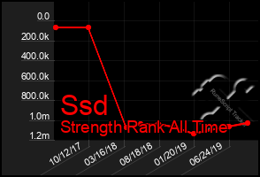 Total Graph of Ssd