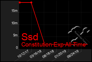 Total Graph of Ssd