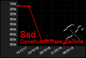 Total Graph of Ssd