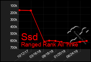 Total Graph of Ssd