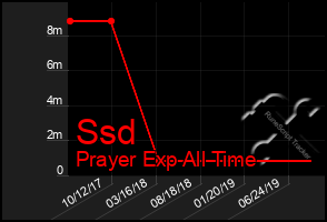 Total Graph of Ssd