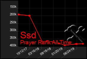 Total Graph of Ssd