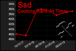 Total Graph of Ssd