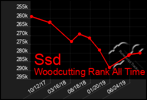 Total Graph of Ssd