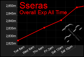 Total Graph of Sseras