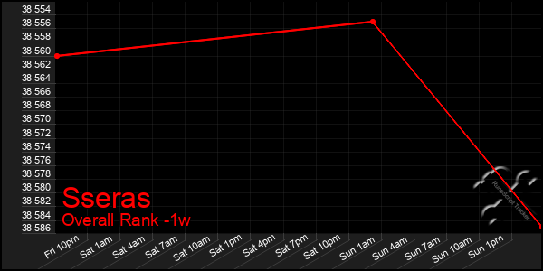 Last 7 Days Graph of Sseras