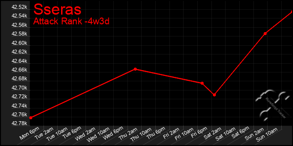 Last 31 Days Graph of Sseras