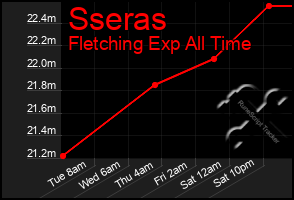 Total Graph of Sseras