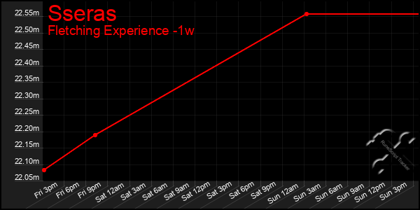 Last 7 Days Graph of Sseras