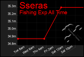 Total Graph of Sseras