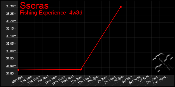 Last 31 Days Graph of Sseras