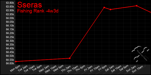Last 31 Days Graph of Sseras