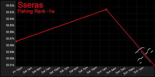 Last 7 Days Graph of Sseras