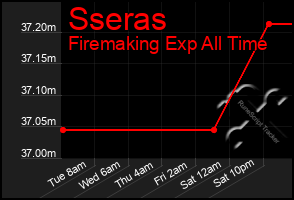 Total Graph of Sseras