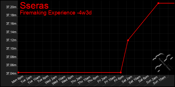 Last 31 Days Graph of Sseras