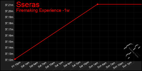 Last 7 Days Graph of Sseras