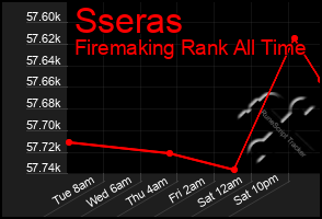 Total Graph of Sseras