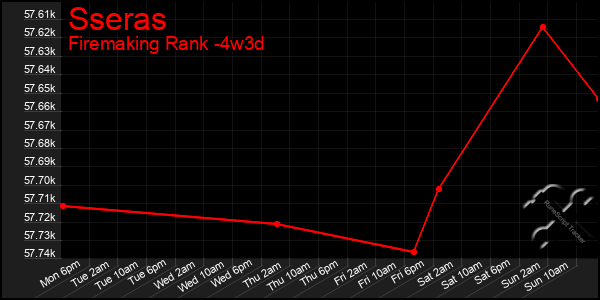 Last 31 Days Graph of Sseras