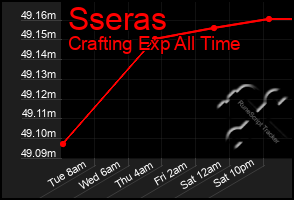 Total Graph of Sseras