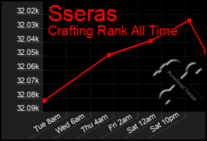 Total Graph of Sseras