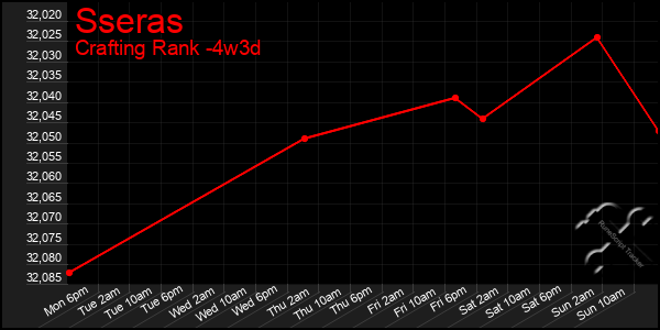 Last 31 Days Graph of Sseras