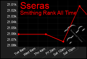 Total Graph of Sseras