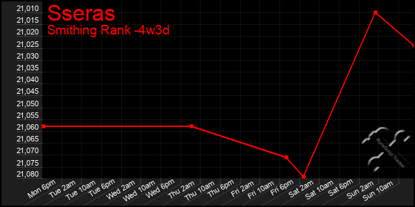 Last 31 Days Graph of Sseras