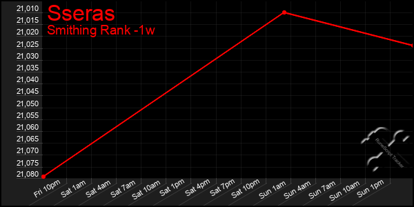 Last 7 Days Graph of Sseras