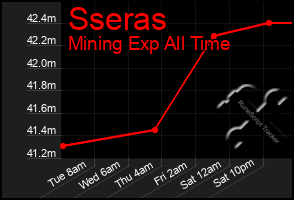 Total Graph of Sseras