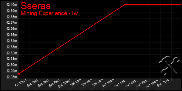 Last 7 Days Graph of Sseras