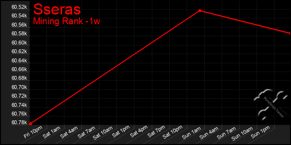 Last 7 Days Graph of Sseras