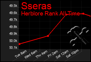Total Graph of Sseras
