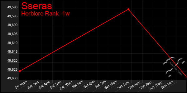 Last 7 Days Graph of Sseras