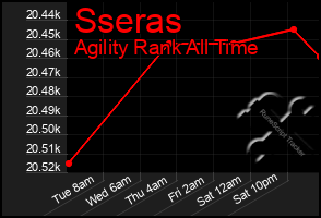Total Graph of Sseras