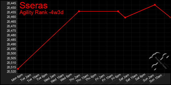 Last 31 Days Graph of Sseras