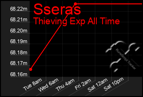 Total Graph of Sseras