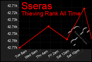 Total Graph of Sseras