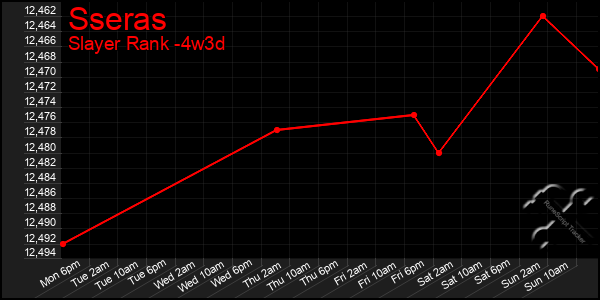 Last 31 Days Graph of Sseras
