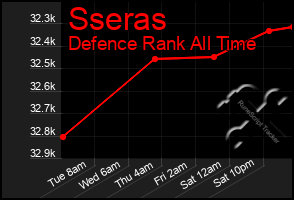 Total Graph of Sseras