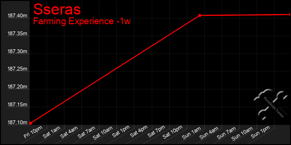 Last 7 Days Graph of Sseras